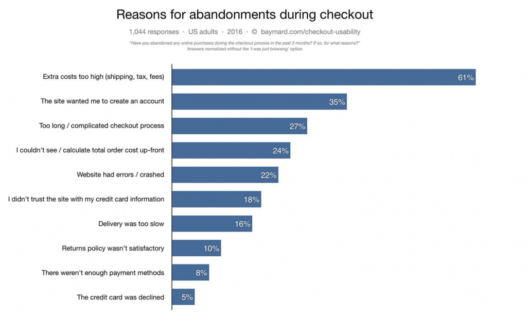 Image of chart showing reasons for abandonment during checkout process