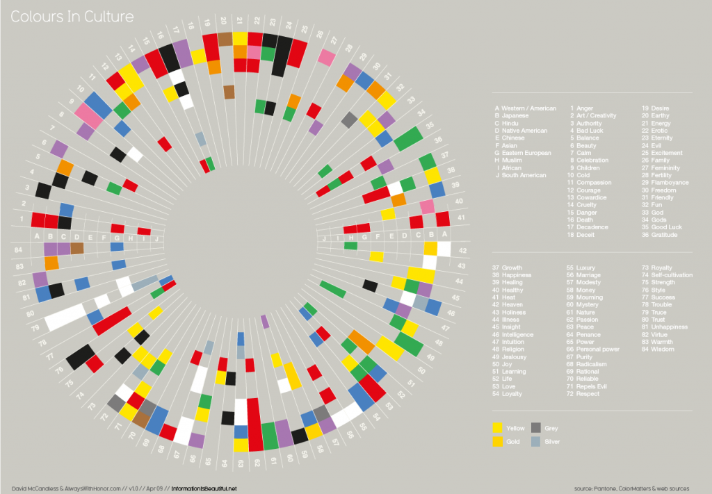 Image of chart showing cultural meaning of different colours - design and culture