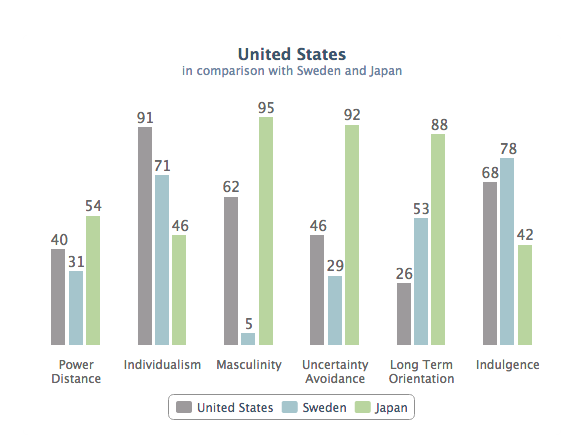 Image of cultural comparison chart for USA, Japan & Sweden. This demonstrates how design and culture are interrelated