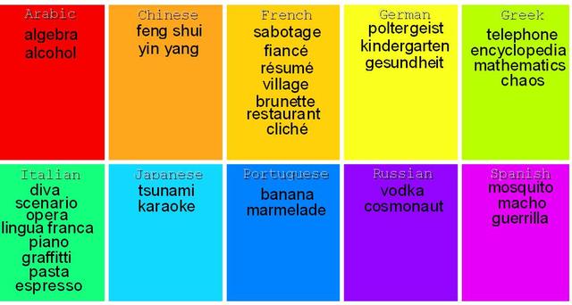 Image of table with examples of loan words - design and culture