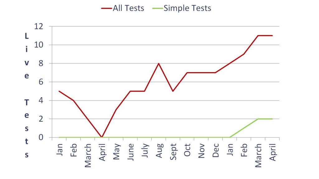 Example of vanity metric - number of live A/B tests per month