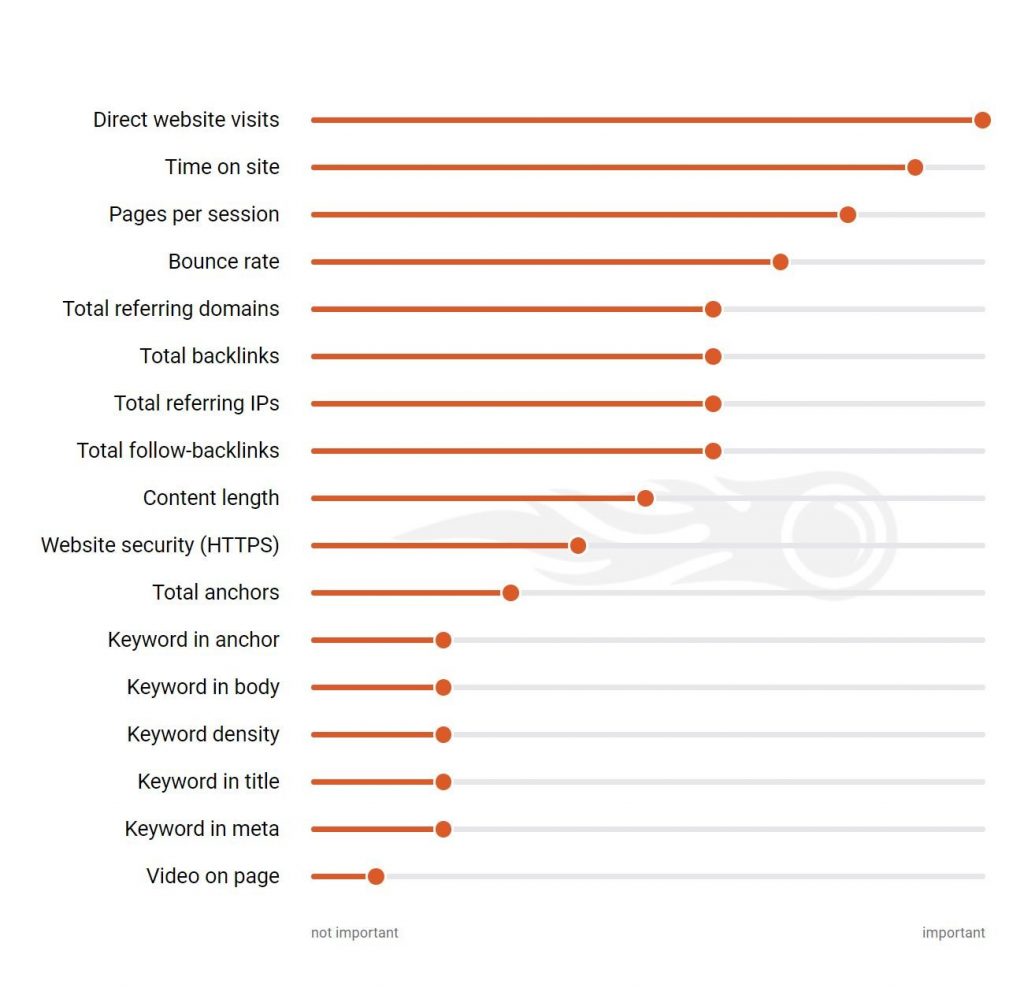 SEM Rush 2017 report on SEO ranking factors